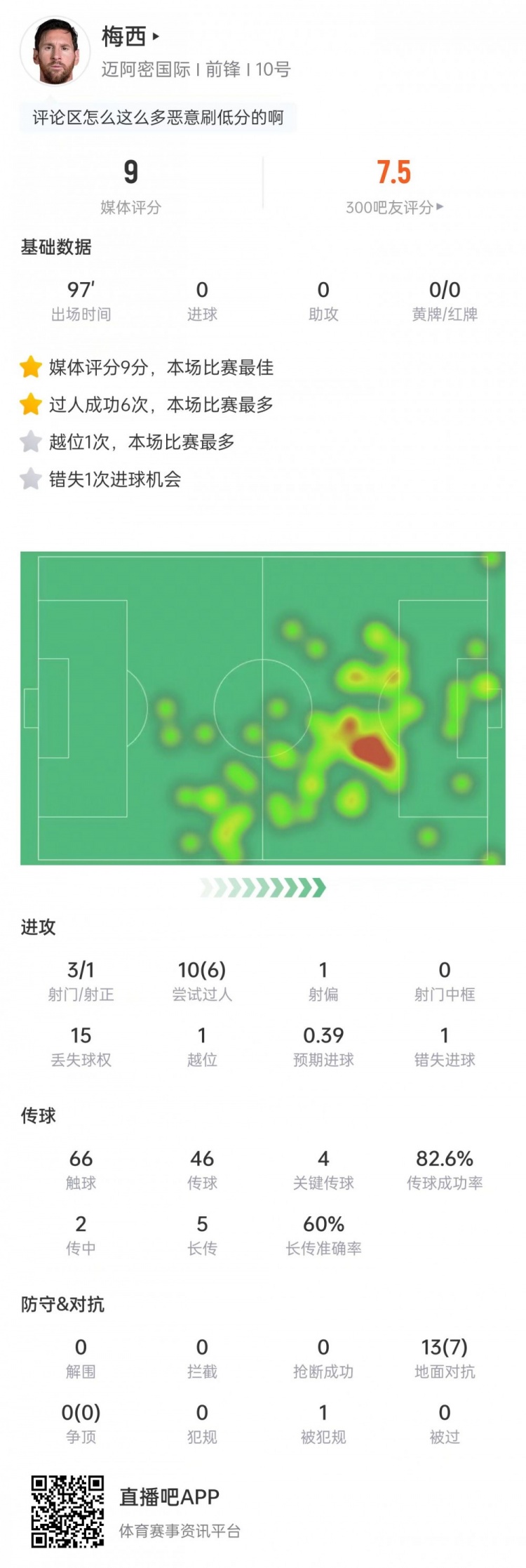 开云-梅西数据：3次射门1次射正，10次过人6次成功，获评9分全场最高
